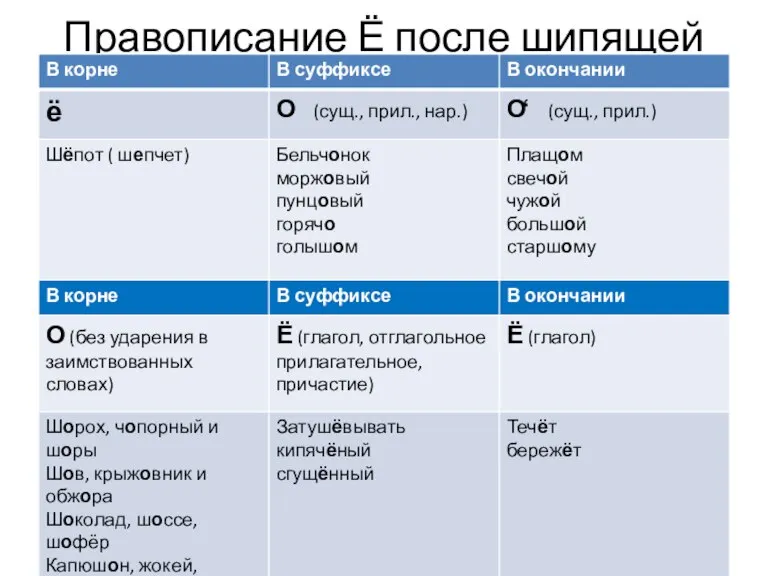 Правописание Ё после шипящей