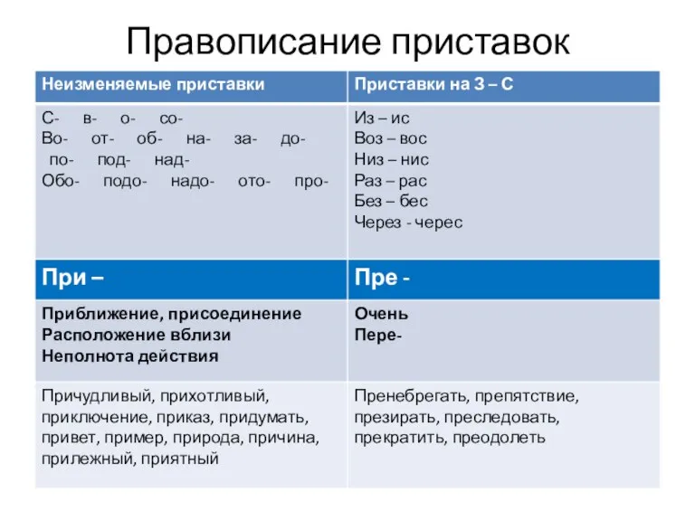 Правописание приставок