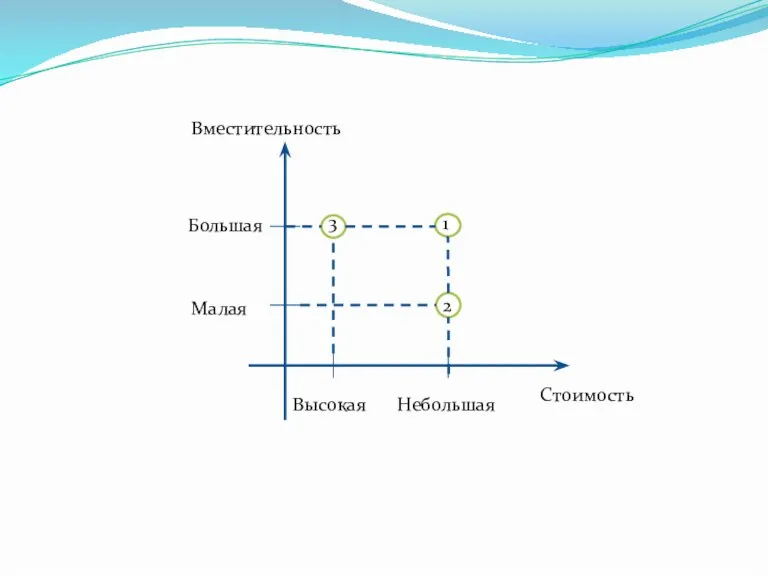 Вместительность Большая Малая Высокая Небольшая Стоимость 1 2 3