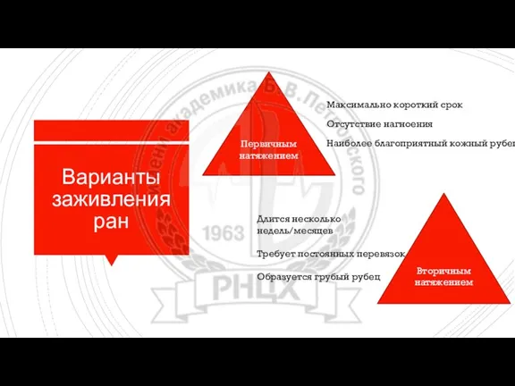 Варианты заживления ран Максимально короткий срок Отсутствие нагноения Наиболее благоприятный кожный рубец