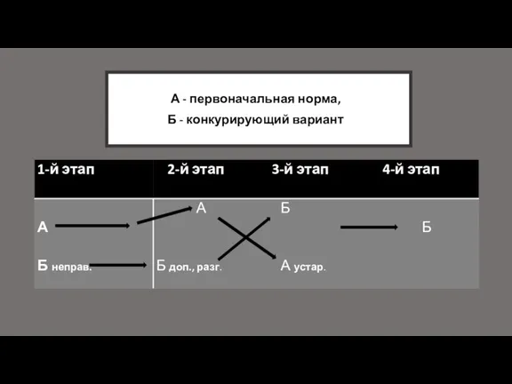 А - первоначальная норма, Б - конкурирующий вариант