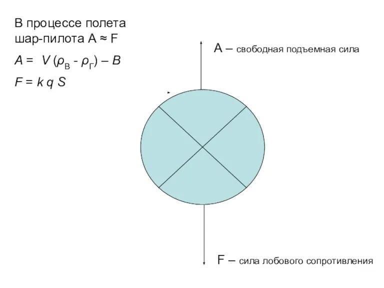 В процессе полета шар-пилота А ≈ F А = V (ρВ -