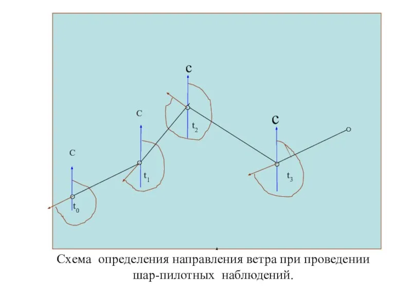 Схема определения направления ветра при проведении шар-пилотных наблюдений. С С с с t0 t1 t2 t3