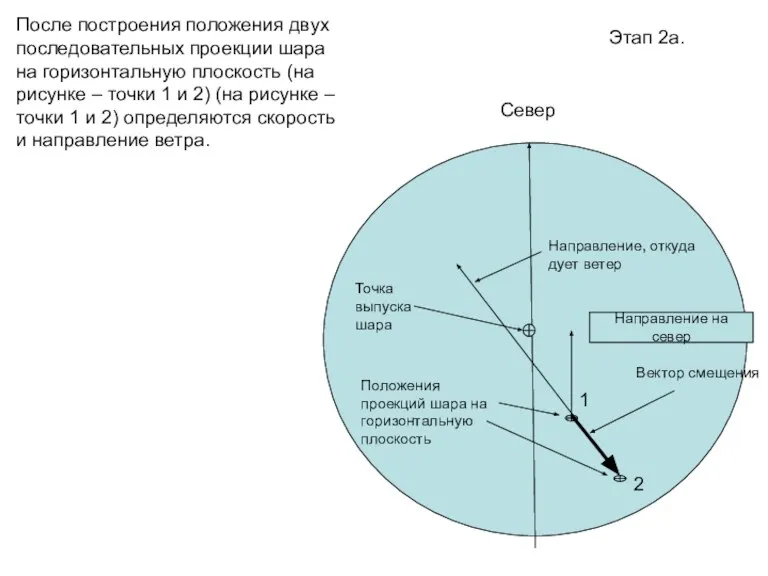 Этап 2а. Север После построения положения двух последовательных проекции шара на горизонтальную