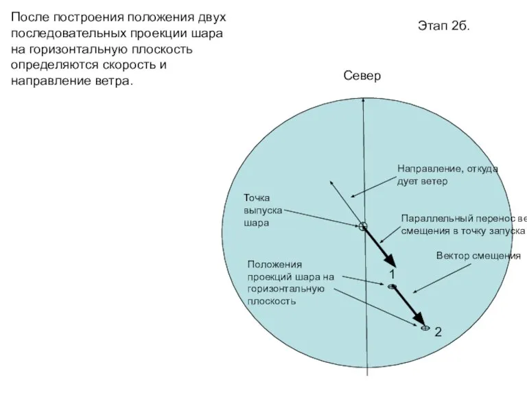 Этап 2б. Север После построения положения двух последовательных проекции шара на горизонтальную