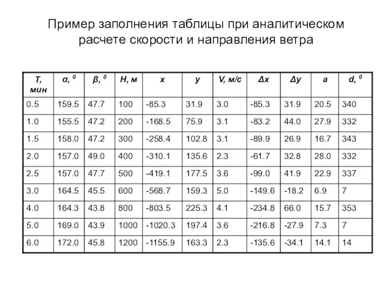 Пример заполнения таблицы при аналитическом расчете скорости и направления ветра