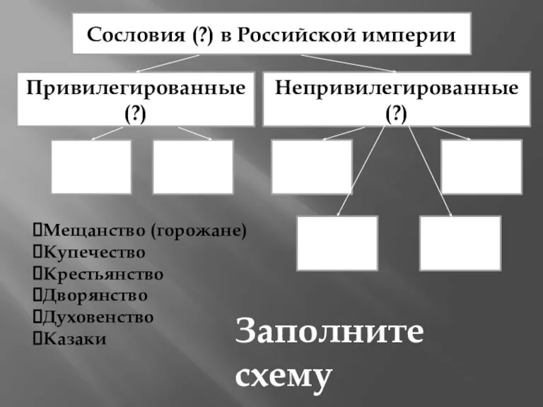 Сословия (?) в Российской империи Привилегированные (?) Непривилегированные (?) Мещанство (горожане) Купечество