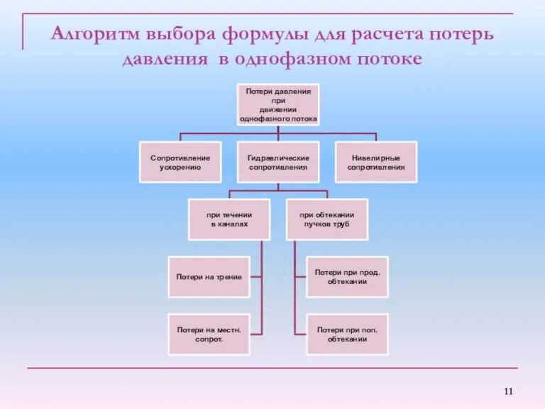 Алгоритм выбора формулы для расчета потерь давления в однофазном потоке