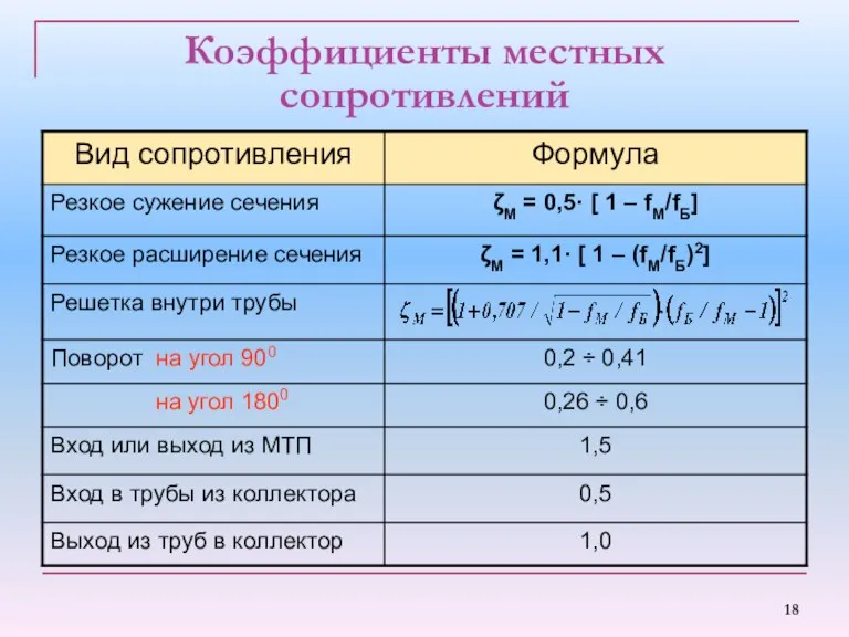 Коэффициенты местных сопротивлений