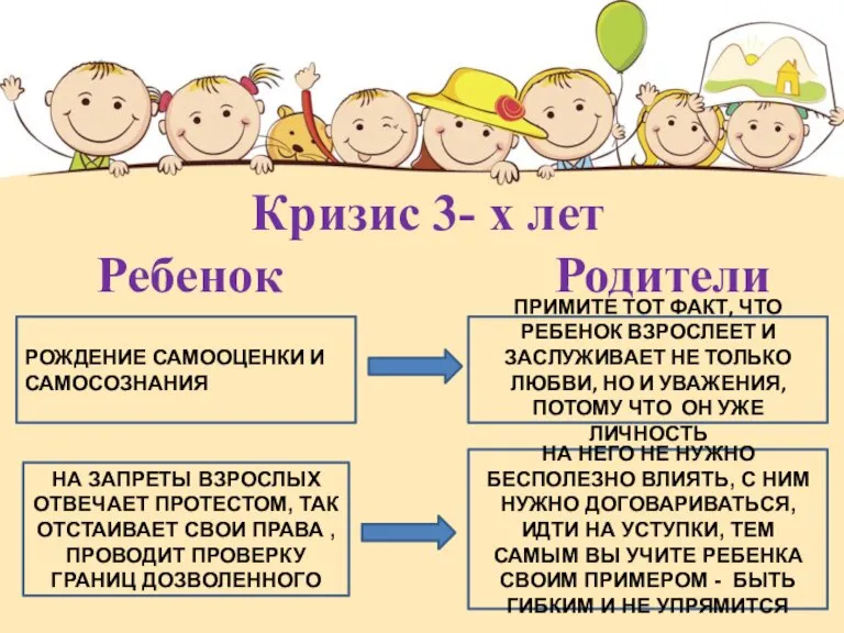 Кризис 3- х лет Ребенок Родители РОЖДЕНИЕ САМООЦЕНКИ И САМОСОЗНАНИЯ ПРИМИТЕ ТОТ