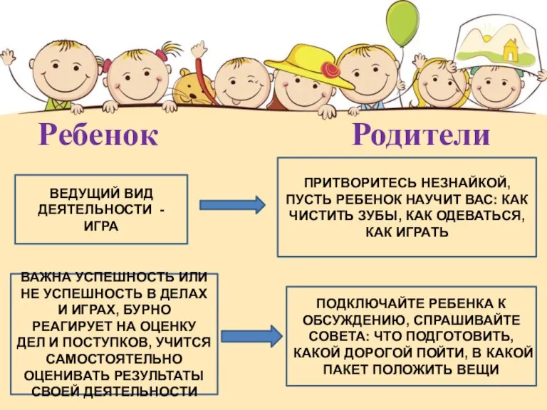 Ребенок Родители ВЕДУЩИЙ ВИД ДЕЯТЕЛЬНОСТИ - ИГРА ПРИТВОРИТЕСЬ НЕЗНАЙКОЙ, ПУСТЬ РЕБЕНОК НАУЧИТ