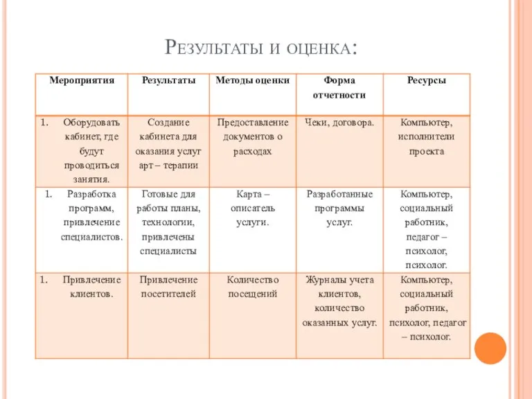 Результаты и оценка: