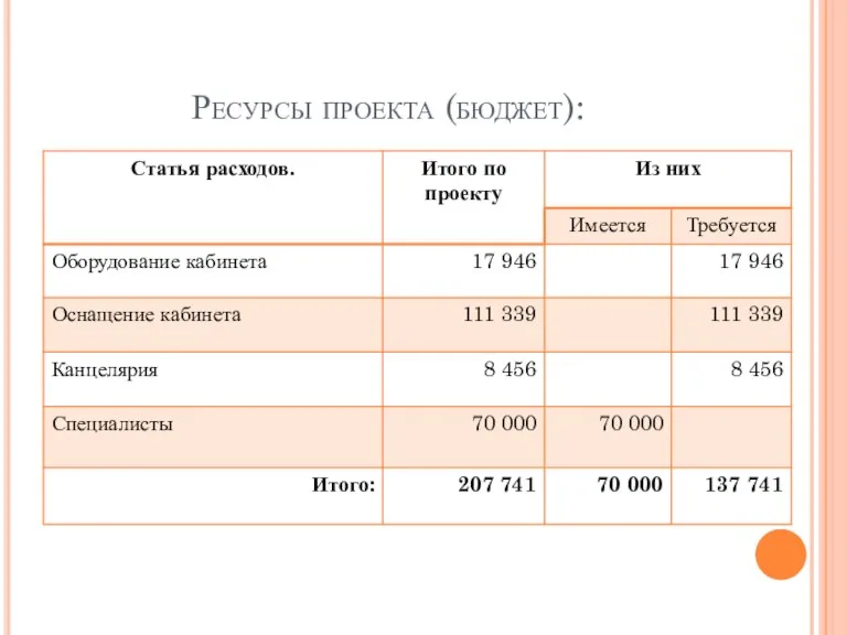 Ресурсы проекта (бюджет):