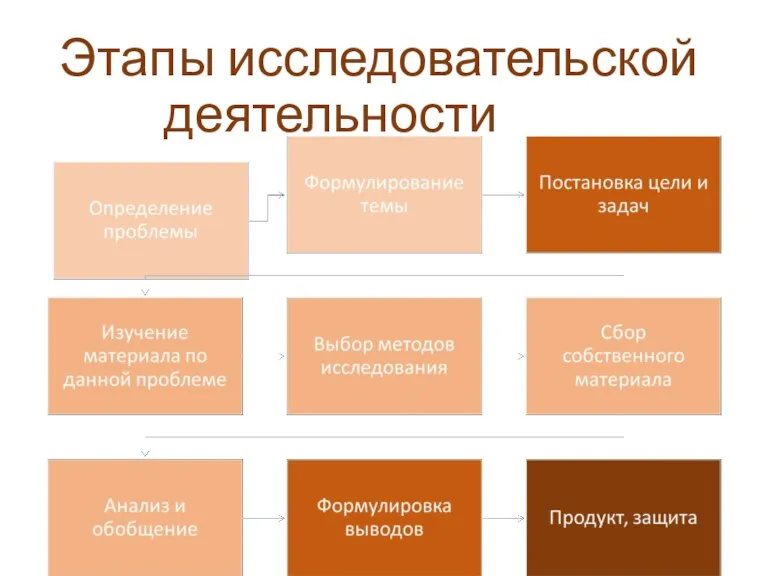 Этапы исследовательской деятельности