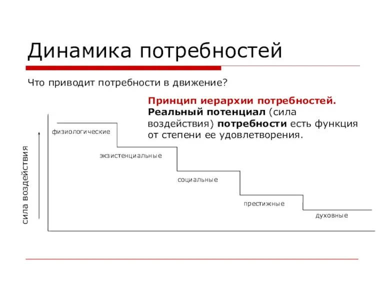 Динамика потребностей Что приводит потребности в движение? Принцип иерархии потребностей. Реальный потенциал