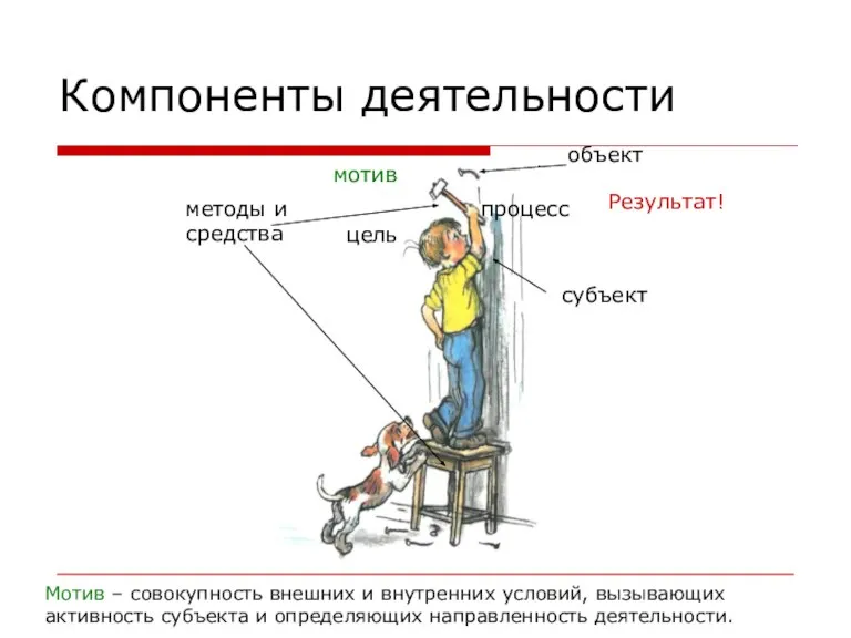 Компоненты деятельности объект методы и средства цель процесс Результат! субъект мотив Мотив