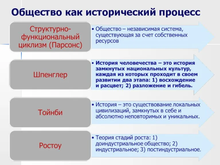 Общество как исторический процесс