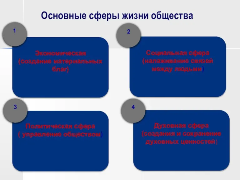 Основные сферы жизни общества . Экономическая (создание материальных благ) Социальная сфера (налаживание