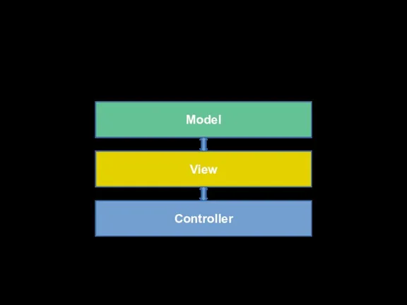 Архитектура MVC Model View Controller