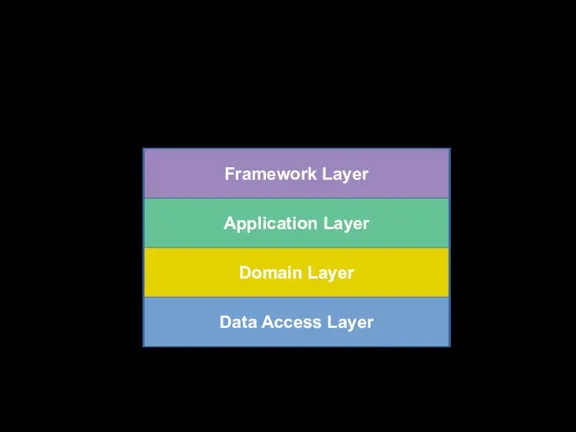 Нужно больше слоев Application Layer Domain Layer Data Access Layer Framework Layer