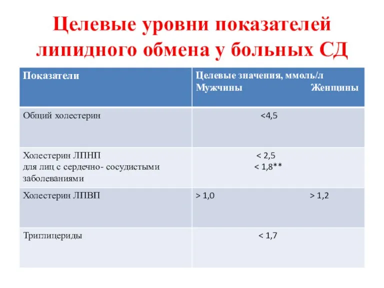 Целевые уровни показателей липидного обмена у больных СД