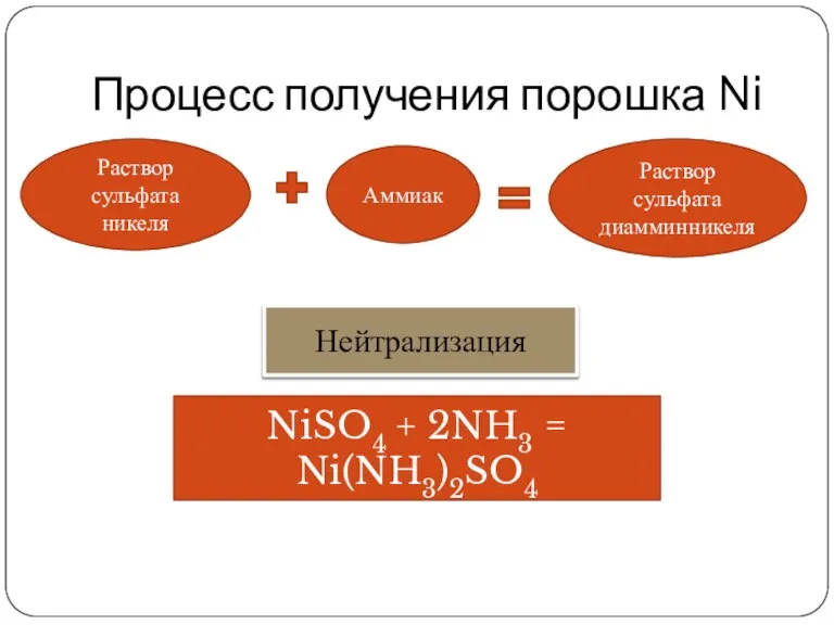 Процесс получения порошка Ni Раствор сульфата никеля Аммиак Раствор сульфата диамминникеля NiSO4