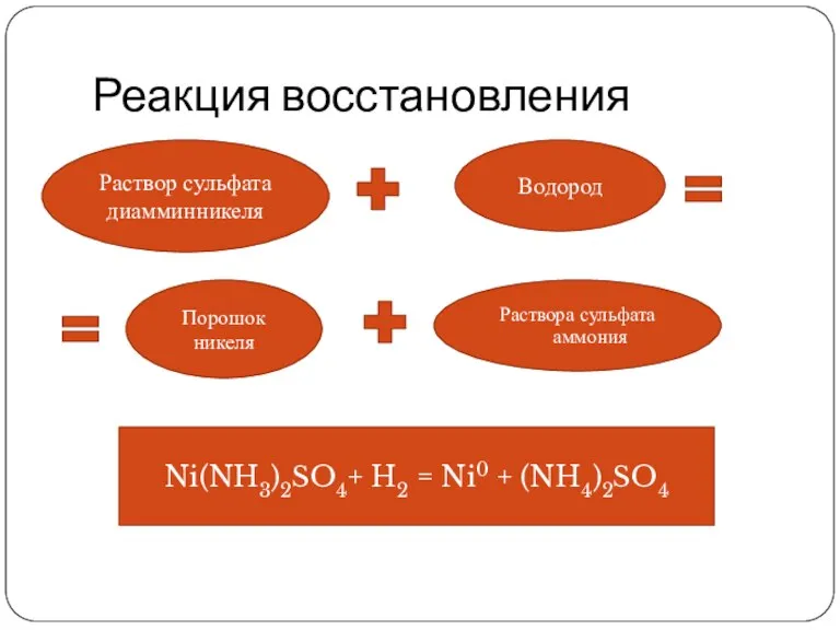 Реакция восстановления Раствора сульфата аммония Водород Порошок никеля Раствор сульфата диамминникеля Ni(NH3)2SO4+