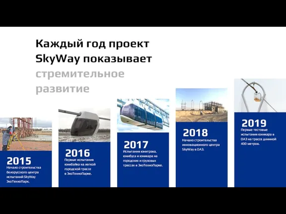 Каждый год проект SkyWay показывает стремительное развитие 2015 Начало строительства белорусского центра