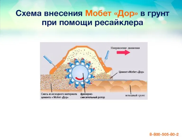 Схема внесения Мобет «Дор» в грунт при помощи ресайклера 8-800-505-80-26