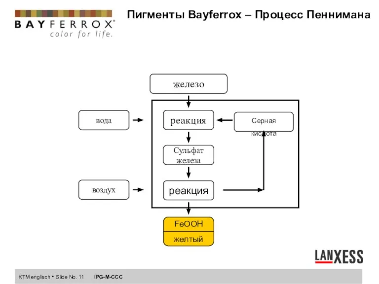 Пигменты Bayferroх – Процесс Пеннимана железо Сульфат железа реакция реакция Серная кислота