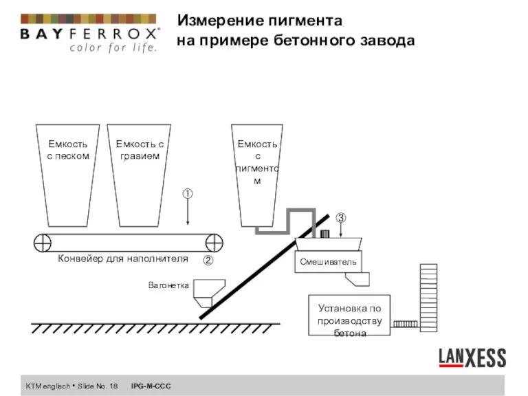 Емкость с песком Емкость с гравием Конвейер для наполнителя Вагонетка ② ③