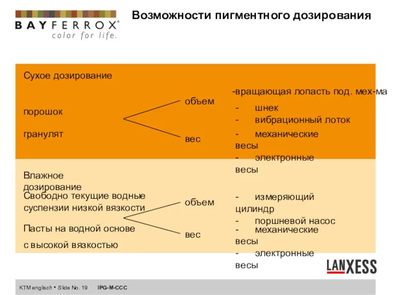 Возможности пигментного дозирования Влажное дозирование Сухое дозирование