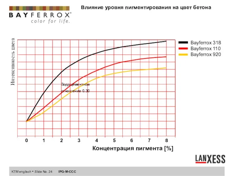 Водоцементное отношение 0.30 Водоцементное отношение 0.30 Влияние уровня пигментирования на цвет бетона
