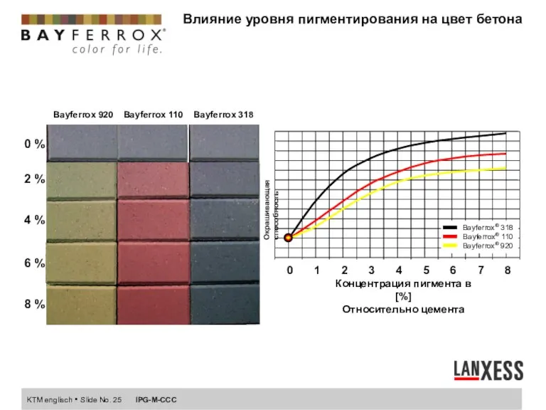 Bayferrox 920 Bayferrox 110 Bayferrox 318 0 1 2 3 4 5