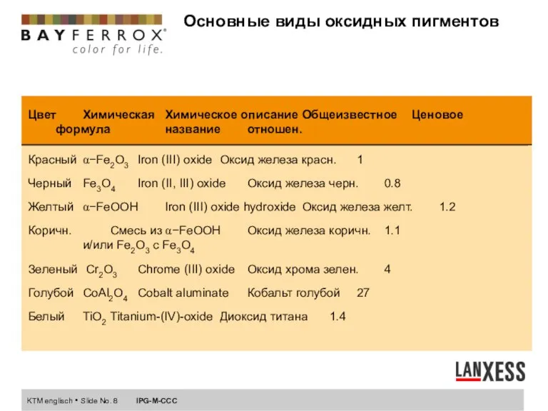 Основные виды оксидных пигментов Цвет Химическая Химическое описание Общеизвестное Ценовое формула название