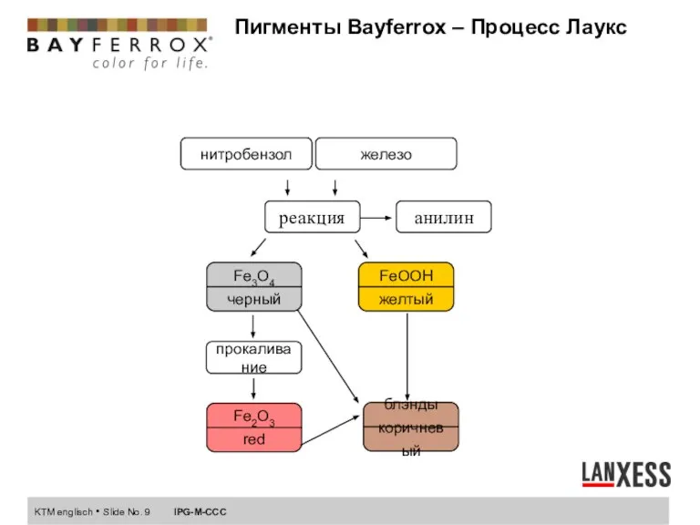 Пигменты Bayferrox – Процесс Лаукс прокаливание анилин реакция