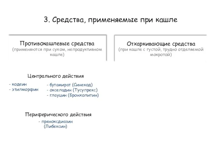 3. Средства, применяемые при кашле Противокашлевые средства (применяются при сухом, непродуктивном кашле)