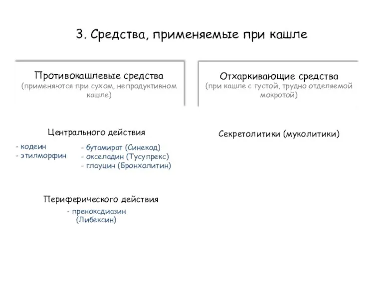 3. Средства, применяемые при кашле Противокашлевые средства (применяются при сухом, непродуктивном кашле)