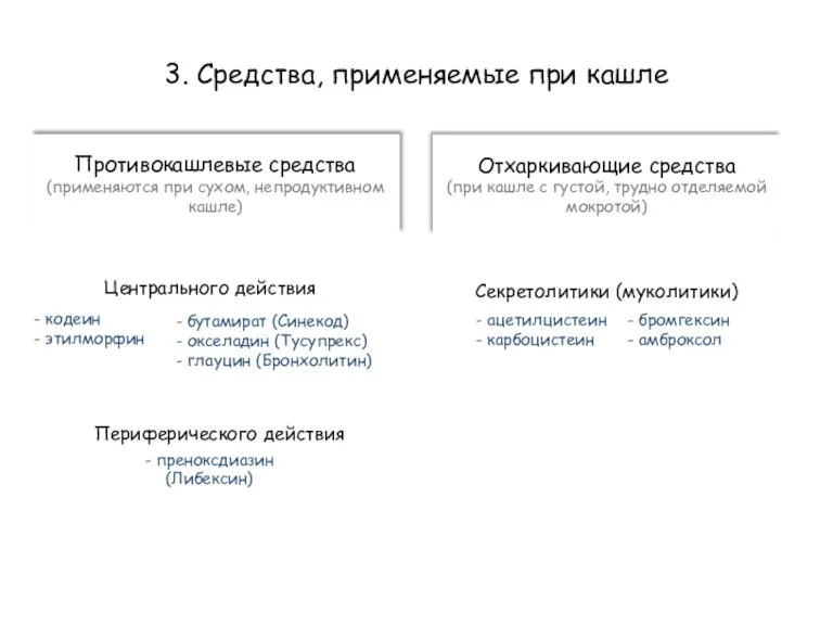 3. Средства, применяемые при кашле Противокашлевые средства (применяются при сухом, непродуктивном кашле)