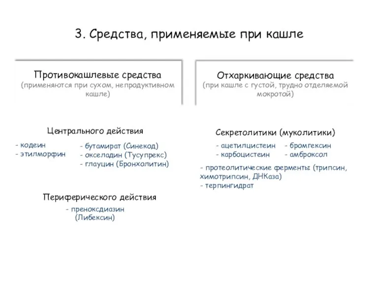 3. Средства, применяемые при кашле Противокашлевые средства (применяются при сухом, непродуктивном кашле)