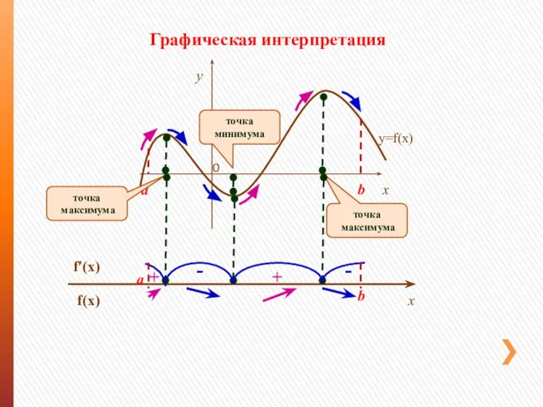 x y a b y=f(x) точка максимума точка максимума точка минимума f(x)