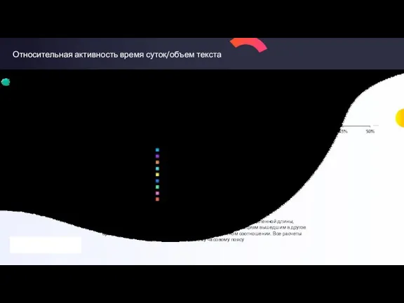 Относительная активность время суток/объем текста Показывает среднюю эффективность записей с текстом определенной