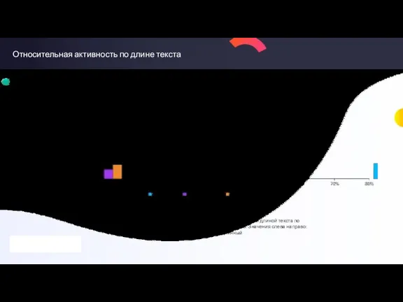 Относительная активность по длине текста Отображает среднюю эффективность публикаций с определенной длиной