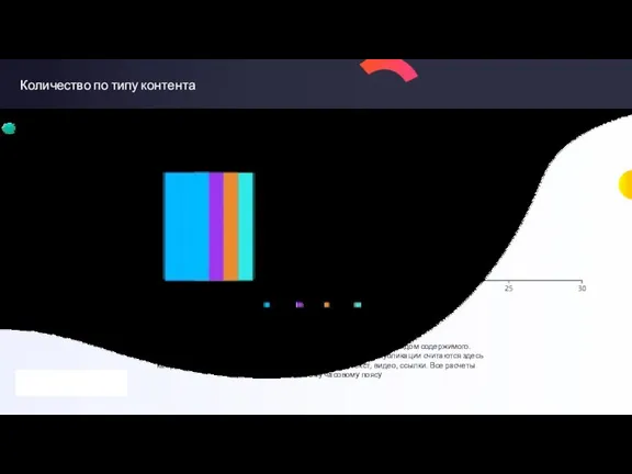 Количество по типу контента Отображает суммарное количество публикаций с тем или иным