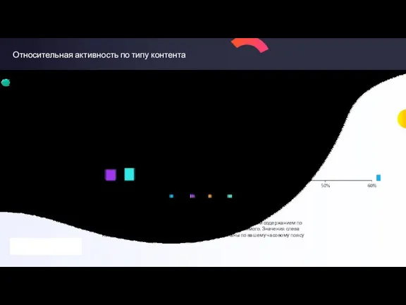 Относительная активность по типу контента Отображает среднюю эффективность публикаций с определенным содержанием