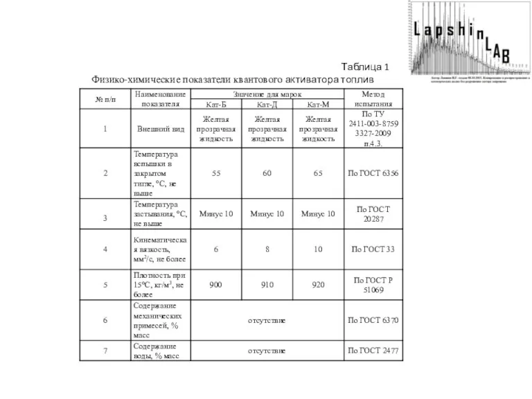 Таблица 1 Физико-химические показатели квантового активатора топлив