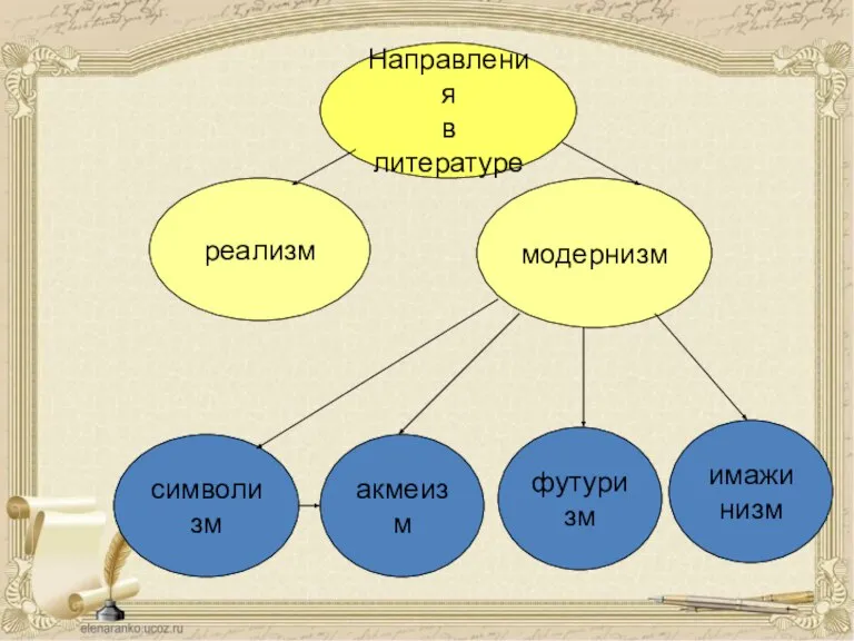 Направления в литературе реализм модернизм футуризм акмеизм имажинизм символизм