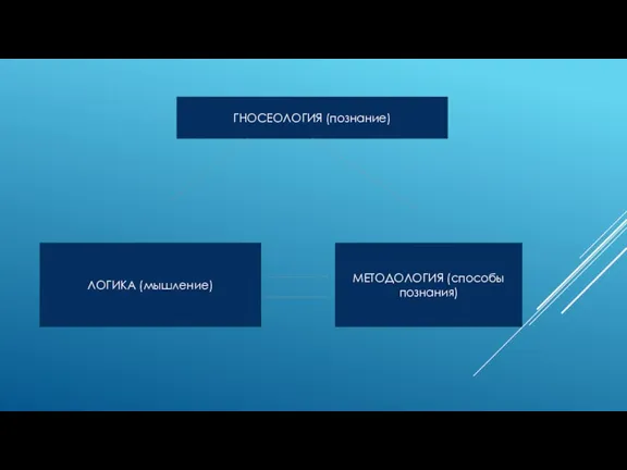 ГНОСЕОЛОГИЯ (познание) ЛОГИКА (мышление) МЕТОДОЛОГИЯ (способы познания)