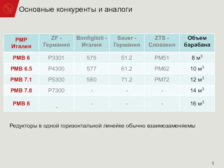 Основные конкуренты и аналоги Редукторы в одной горизонтальной линейке обычно взаимозаменяемы