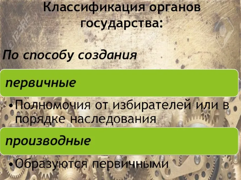 Классификация органов государства: По способу создания